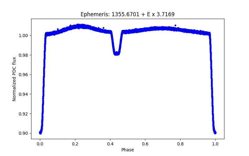 Phase plot