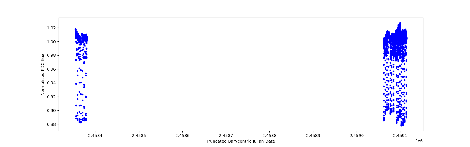 Timeseries plot