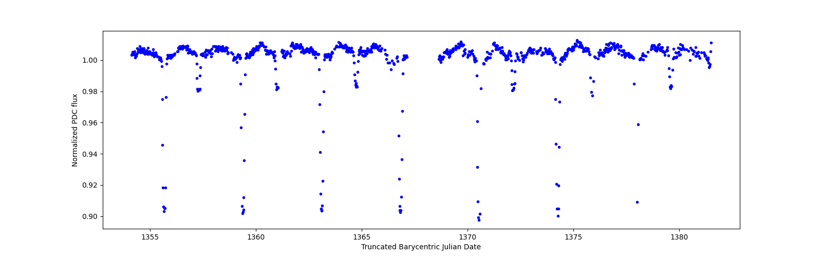 Timeseries plot