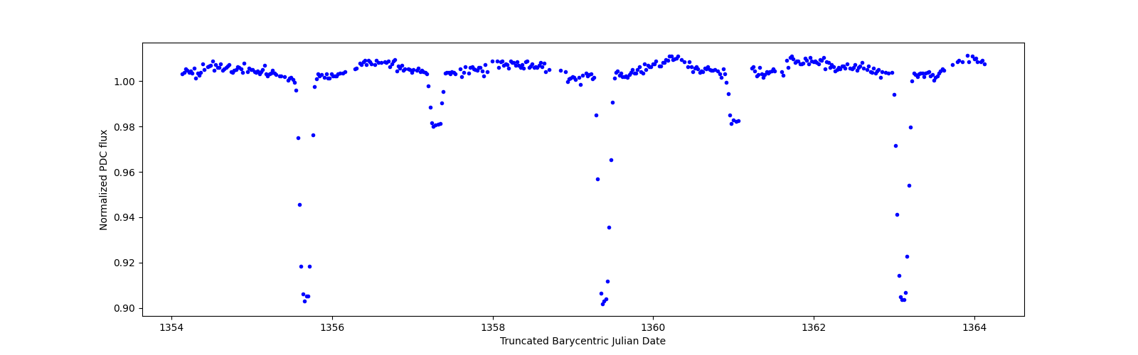 Zoomed-in timeseries plot