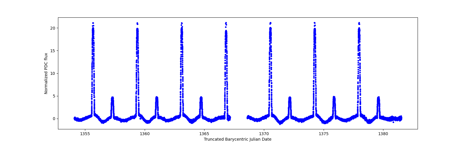 Timeseries plot