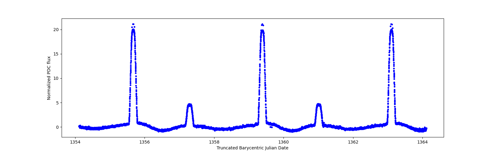 Zoomed-in timeseries plot