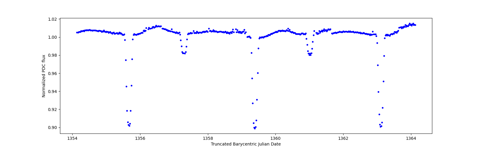 Zoomed-in timeseries plot