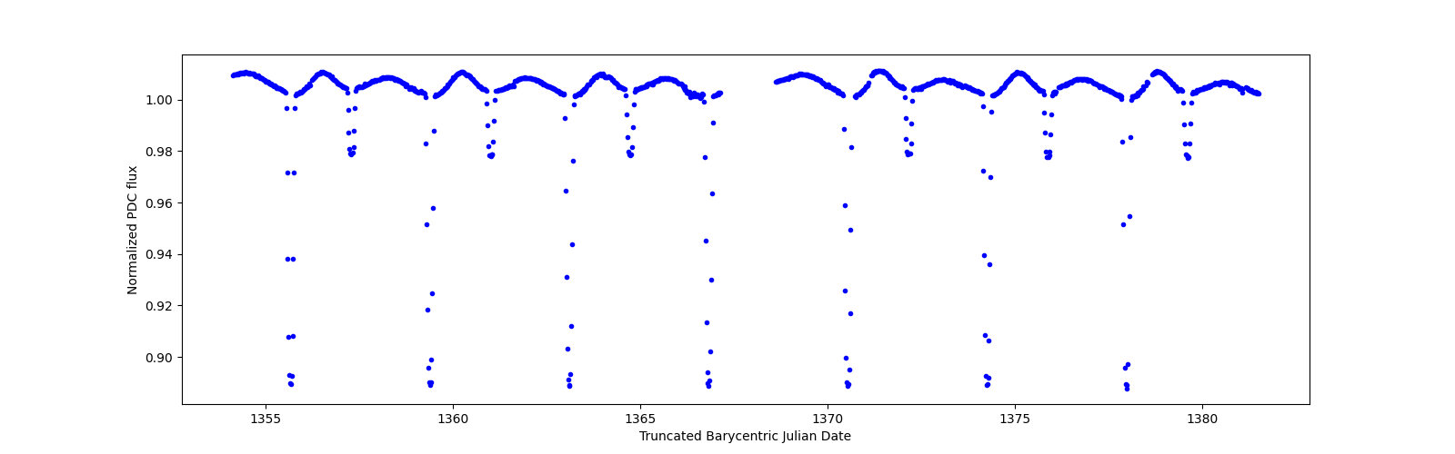 Timeseries plot