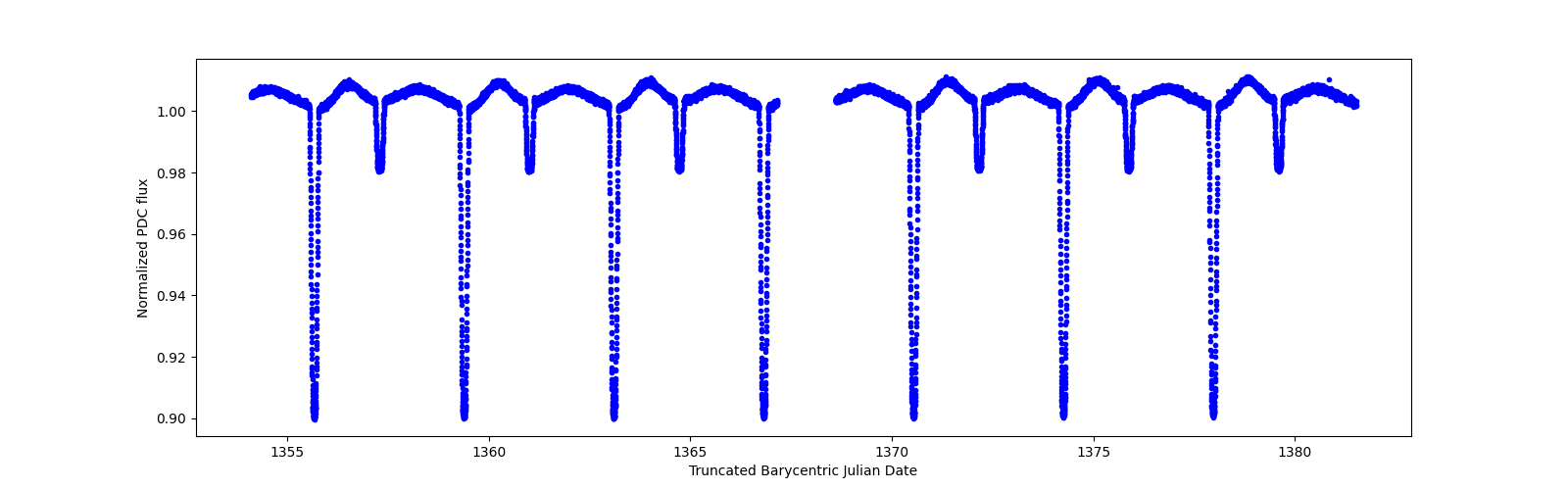 Timeseries plot