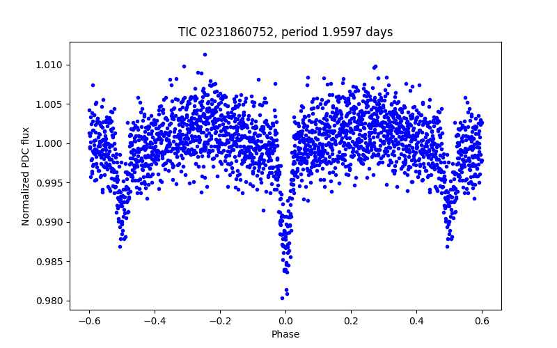 Phase plot