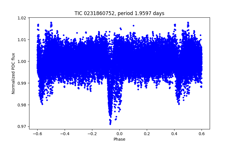 Phase plot