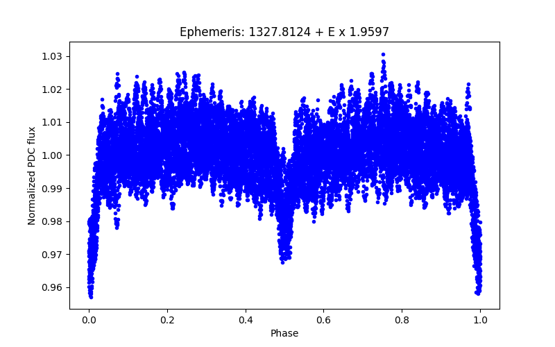 Phase plot