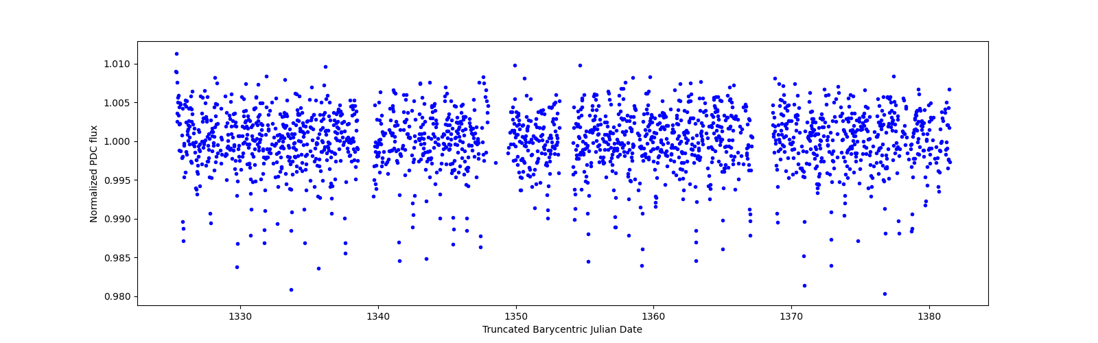 Timeseries plot