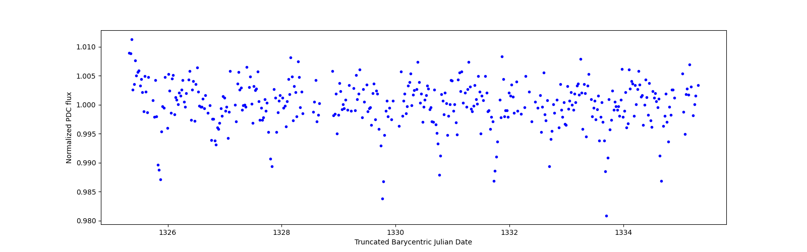 Zoomed-in timeseries plot