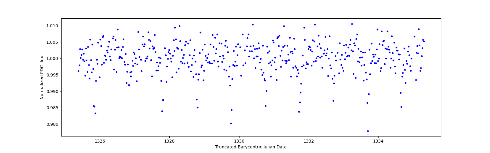 Zoomed-in timeseries plot