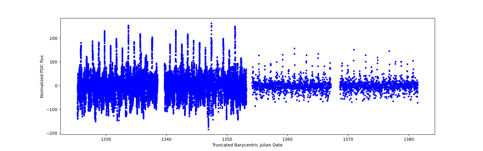 Timeseries plot