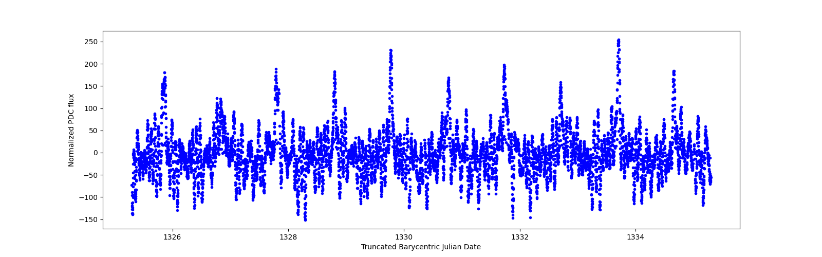 Zoomed-in timeseries plot