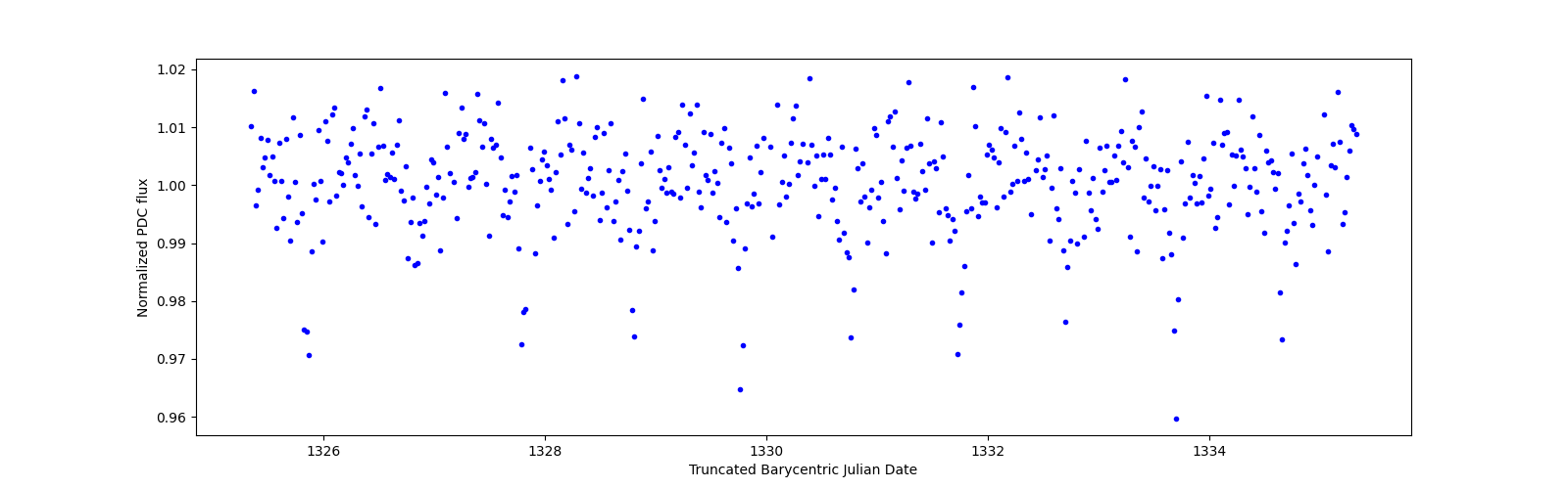 Zoomed-in timeseries plot
