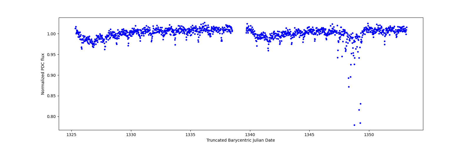 Timeseries plot