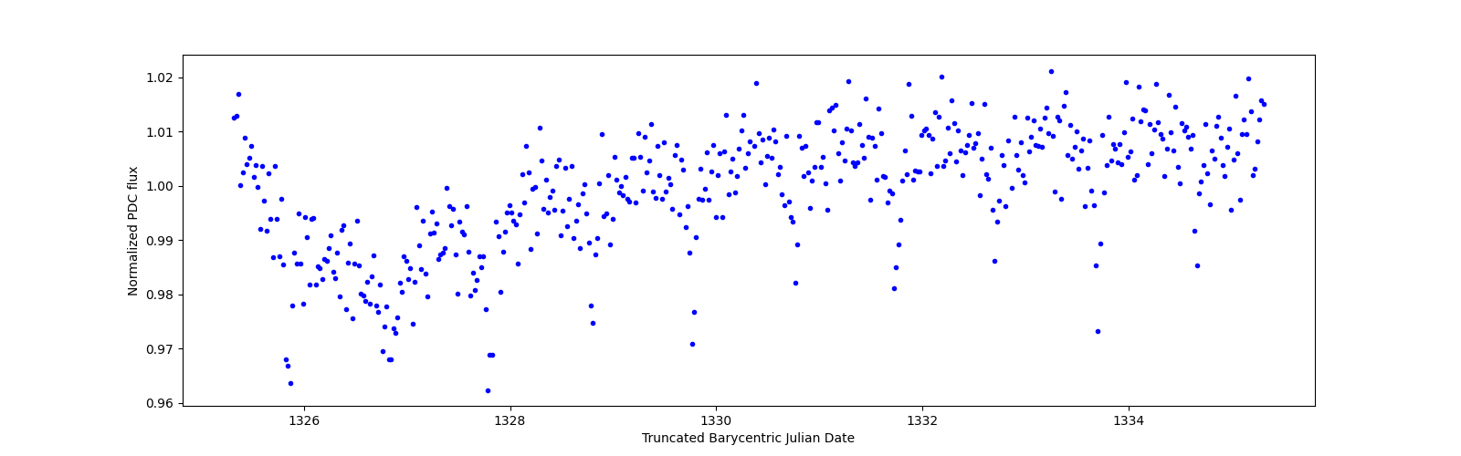 Zoomed-in timeseries plot