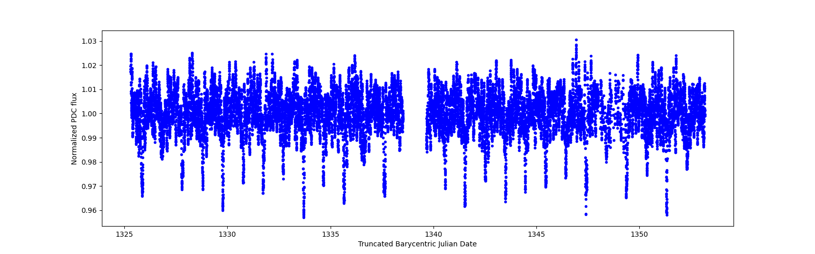 Timeseries plot