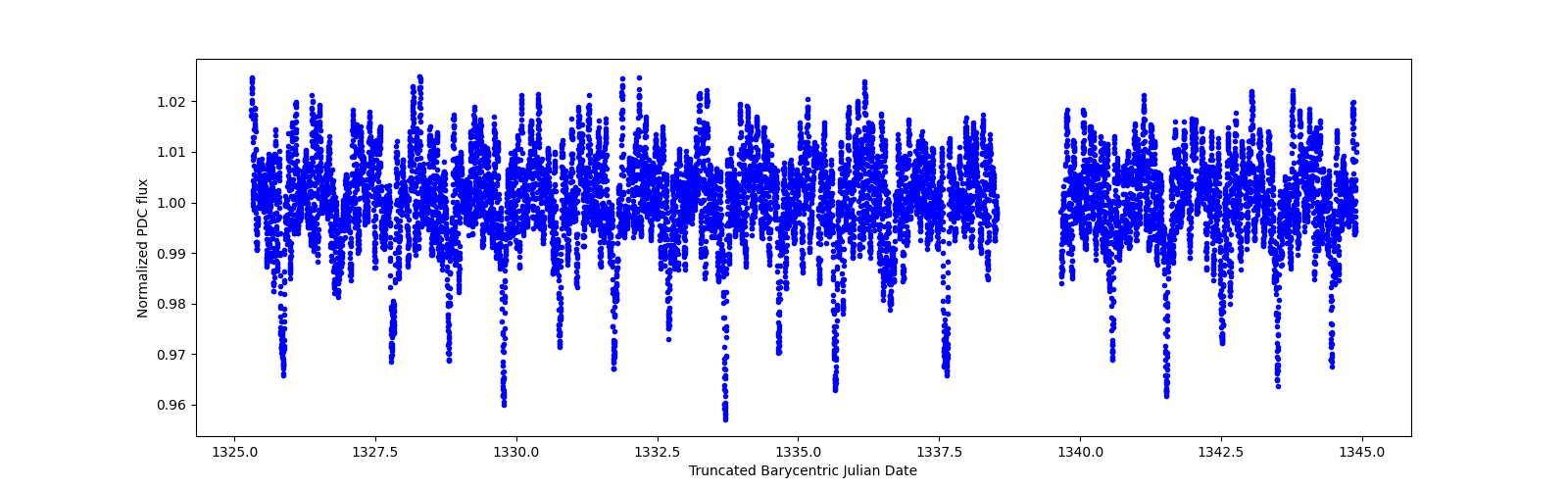 Zoomed-in timeseries plot