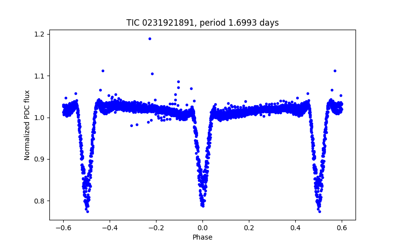 Phase plot