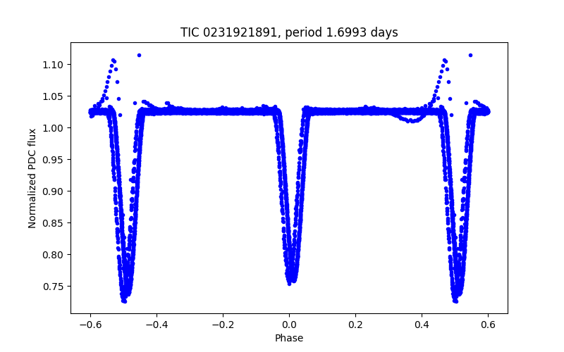 Phase plot