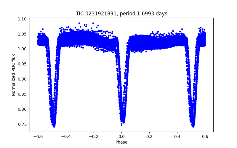 Phase plot