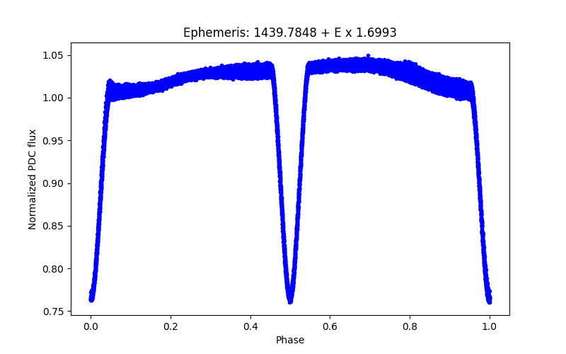 Phase plot