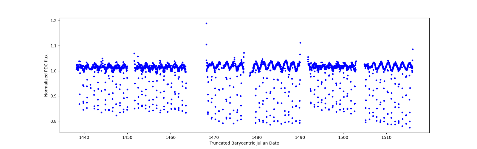 Timeseries plot