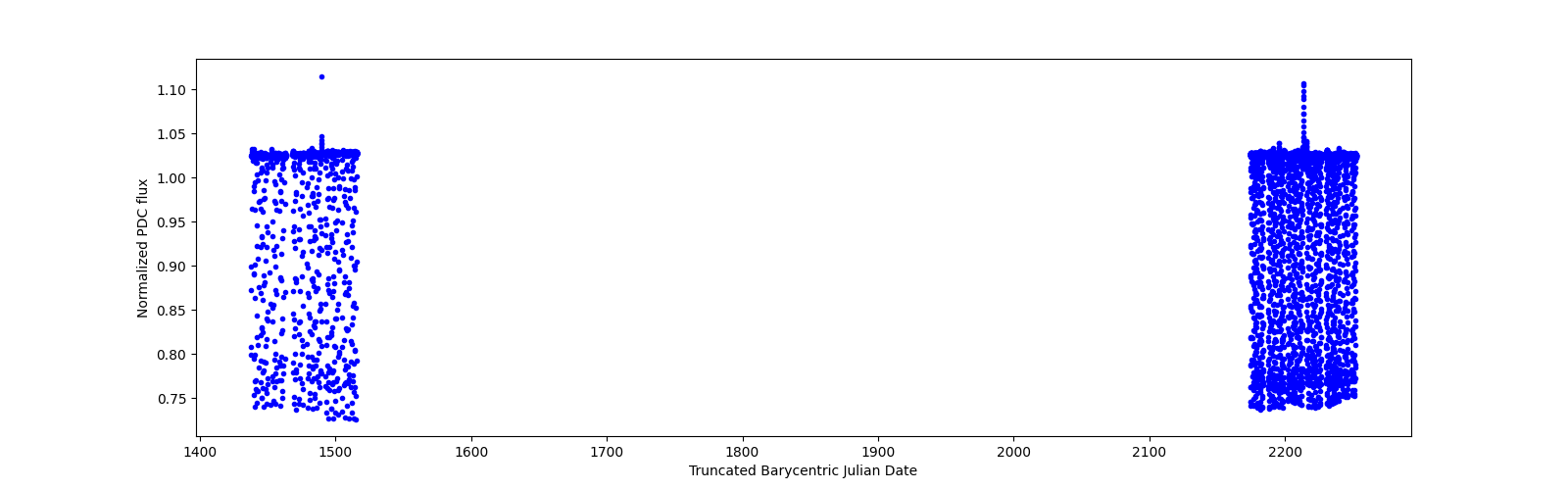 Timeseries plot