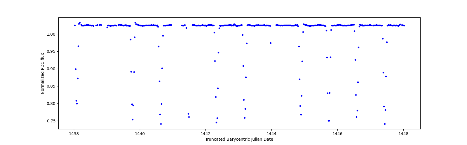 Zoomed-in timeseries plot