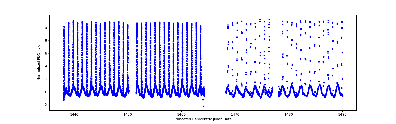 Timeseries plot