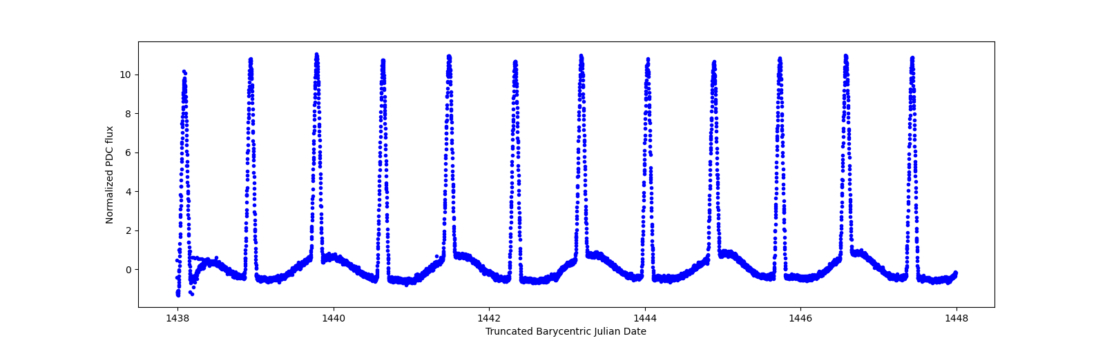 Zoomed-in timeseries plot