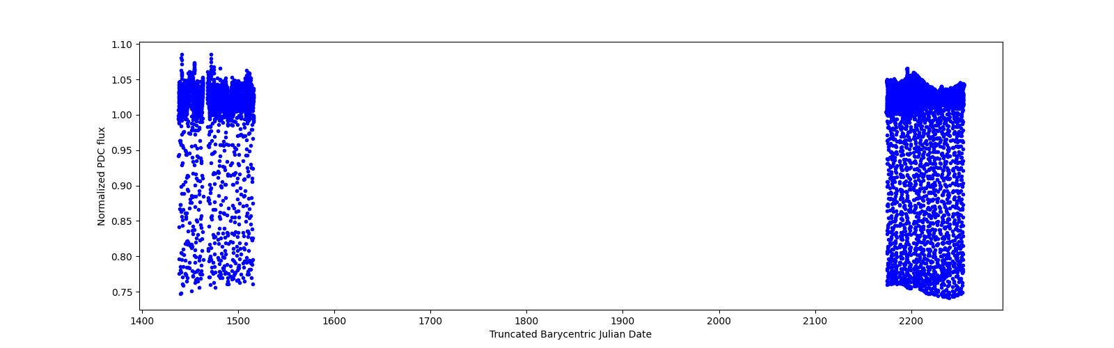 Timeseries plot