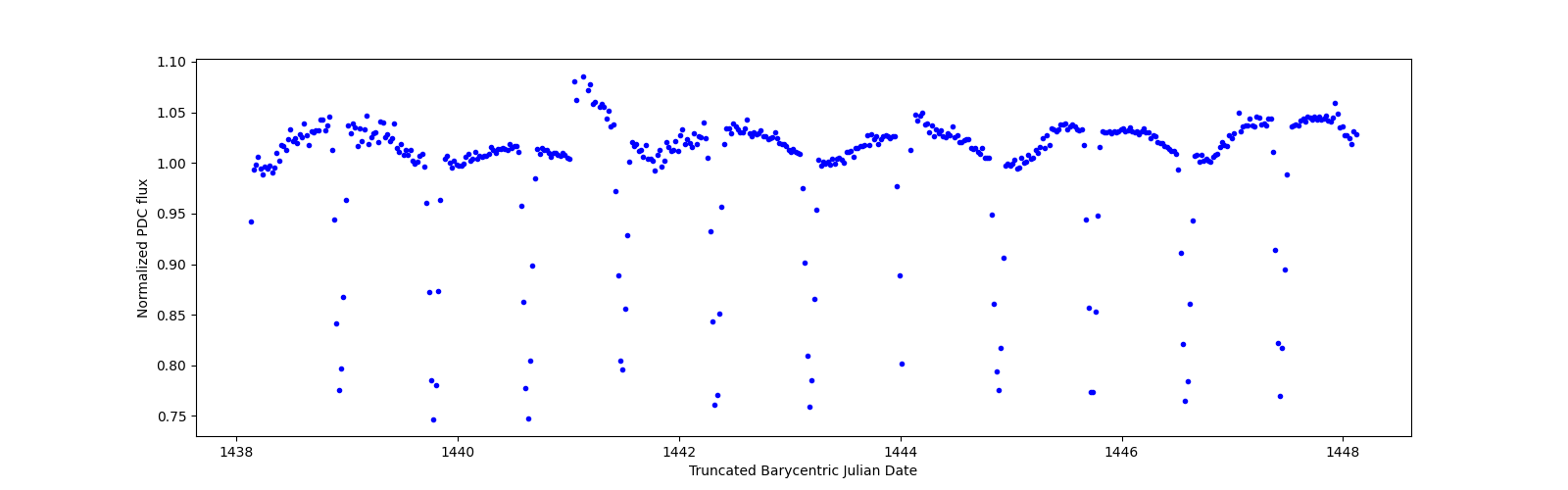 Zoomed-in timeseries plot