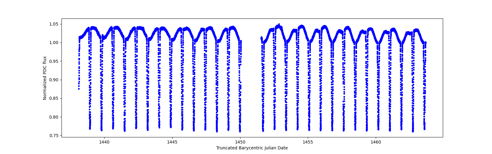 Timeseries plot