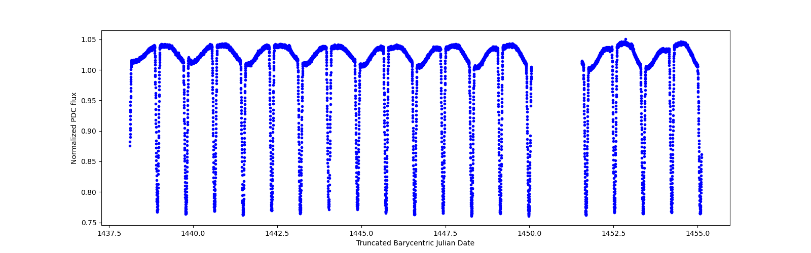 Zoomed-in timeseries plot