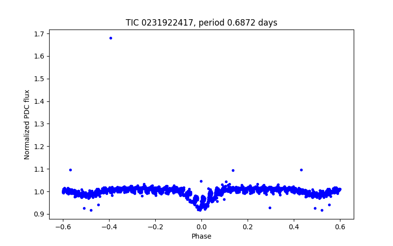 Phase plot