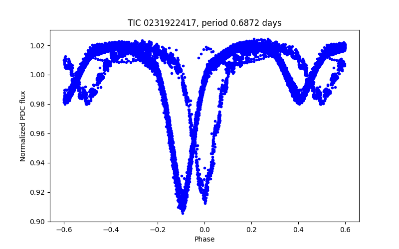 Phase plot