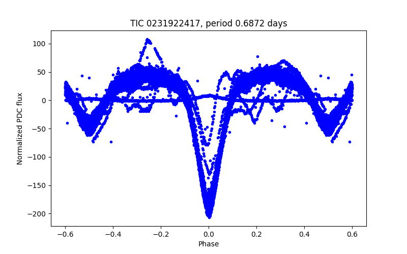 Phase plot