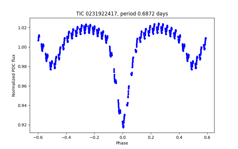 Phase plot