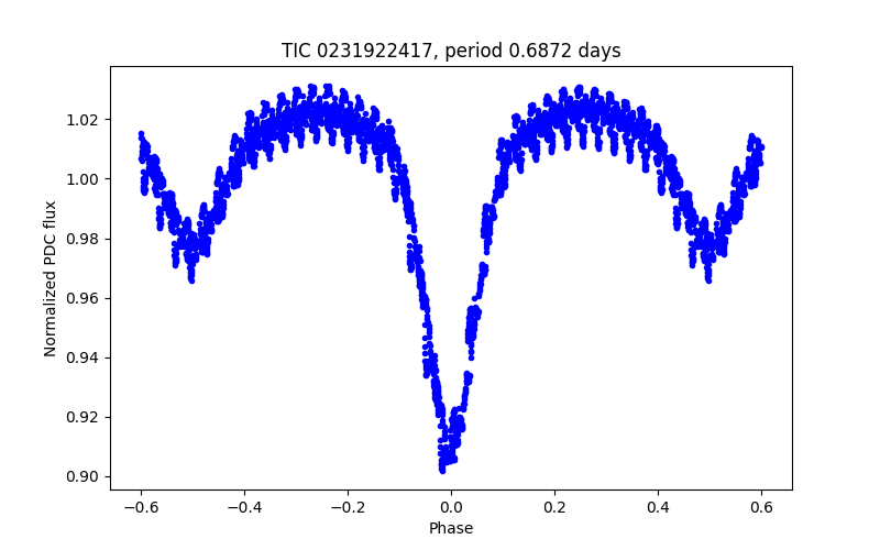 Phase plot