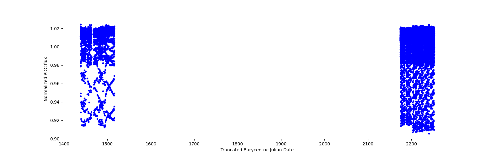 Timeseries plot