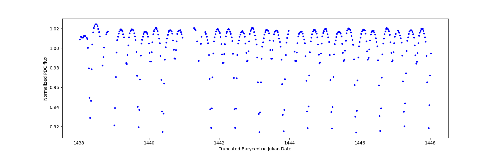 Zoomed-in timeseries plot
