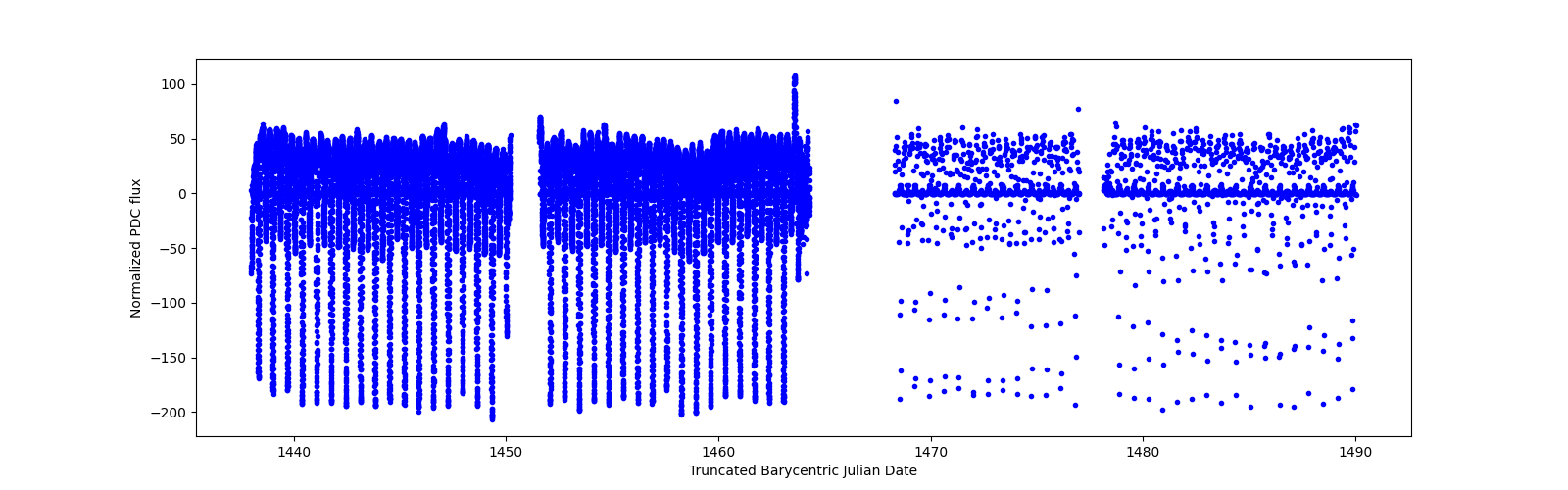 Timeseries plot