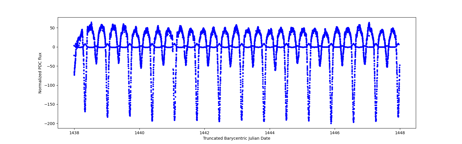 Zoomed-in timeseries plot