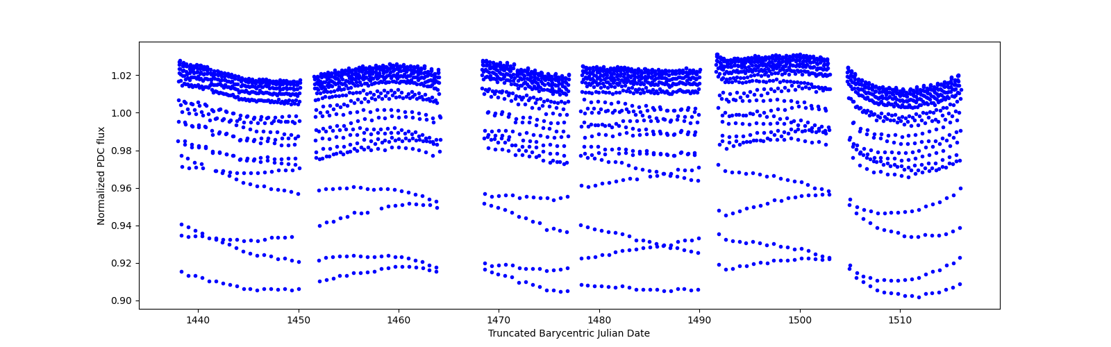 Timeseries plot