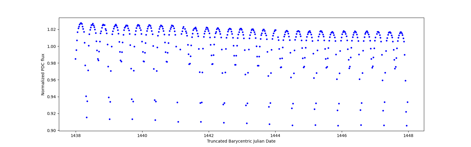 Zoomed-in timeseries plot