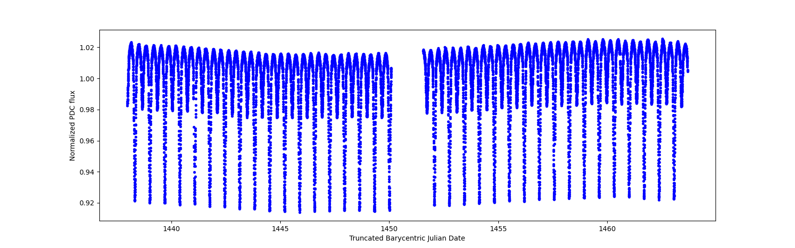 Timeseries plot