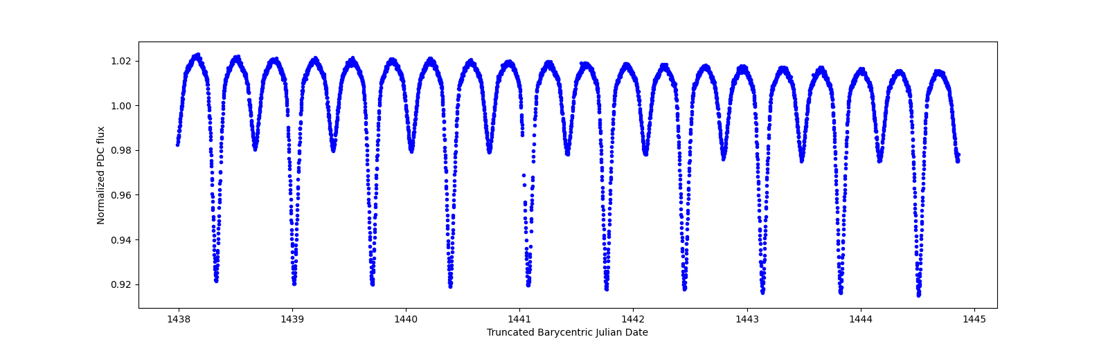 Zoomed-in timeseries plot