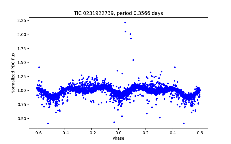 Phase plot