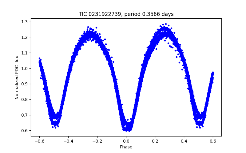 Phase plot